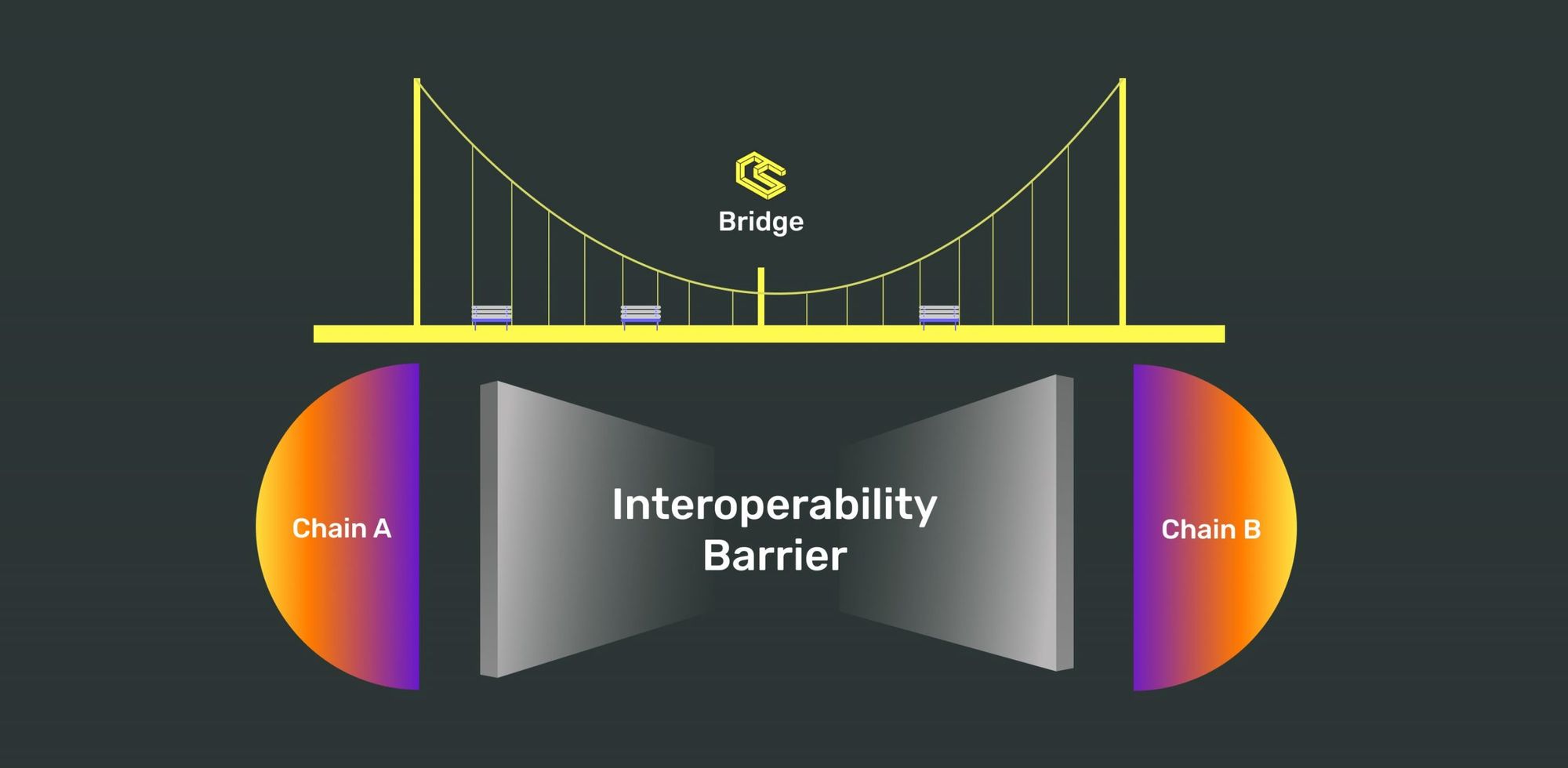 Interoperability Barrier Image by academy.moralis.io